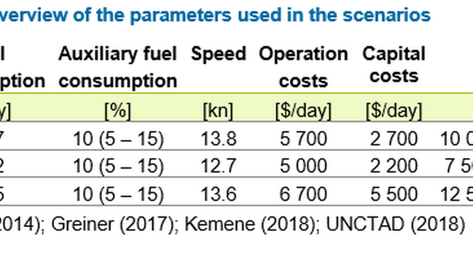 Foto: 'Impact of slow steaming for different types of ships carrying bulk cargo' af Öko-Institut, maj 2019.