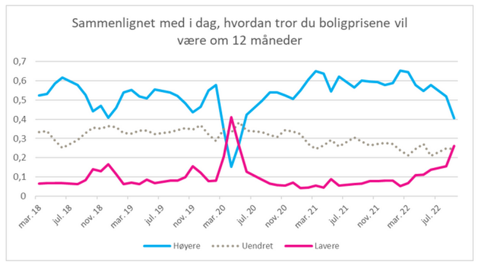 TRENDSKIFTE I ÅR: Færre ser høyere boligpriser, flere ser lavere priser. | Foto: NBBL