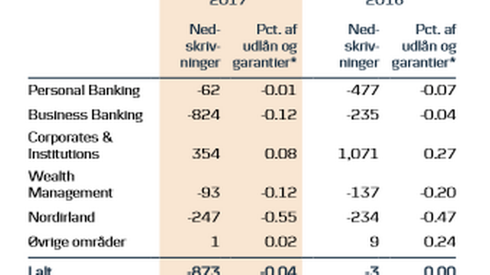 Danske Banks nedskrivninger på udlån. Shipping og offshore indgår under 