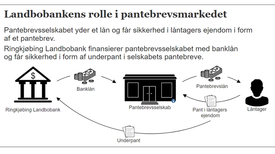 Forenklet illustration over Ringkjøbing Landbobanks finansiering af pantebreve. | Foto: Grafik lavet af FinansWatch og EjendomsWatch