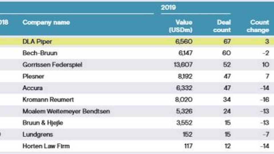 Advokatfirmaerne med flest M&A-opgaver i 2019. Kilde: Mergermarket. | Foto: Mergermarket