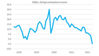 SOLID NEDTUR: NBBLs Boligmarkedsbarometer er på det laveste nivået som er registrert siden lansering i 2018. | Foto: NBBL