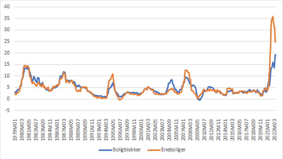 HISTORISKE NIVÅER: Grafen viser den årlige vekttakten for byggekostnadene for eneboliger og boligblokker. | Foto: Data fra Statistisk sentralbyrå