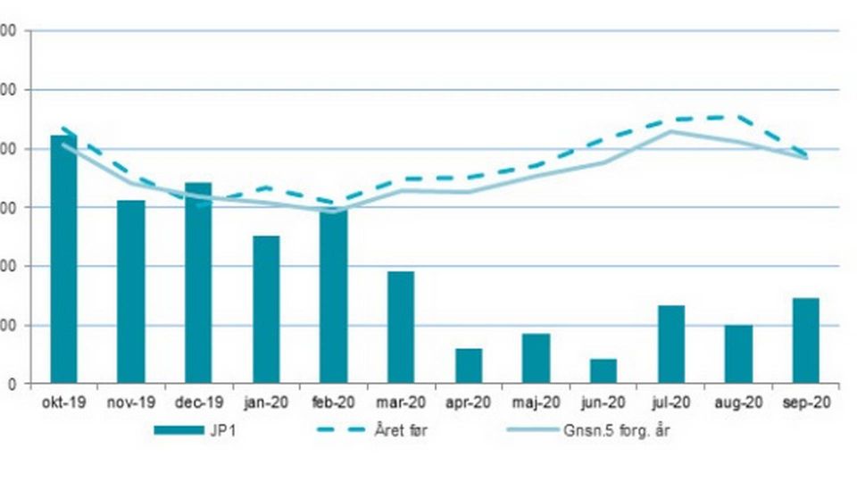 Forbruget af Jetbrændstof - JP1 [TJ]. Grafik: Energistyrelsen