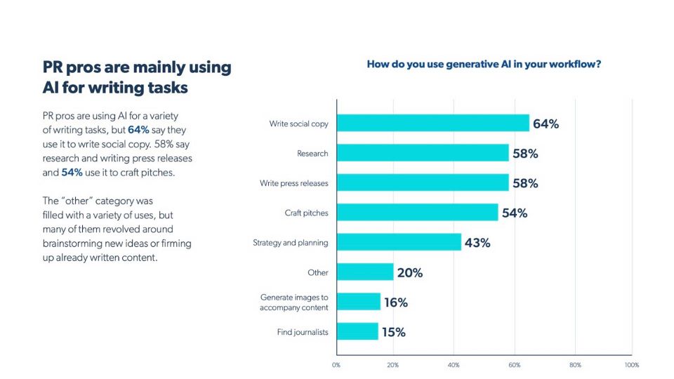 Kilde: State of AI In PR, Muck Rack