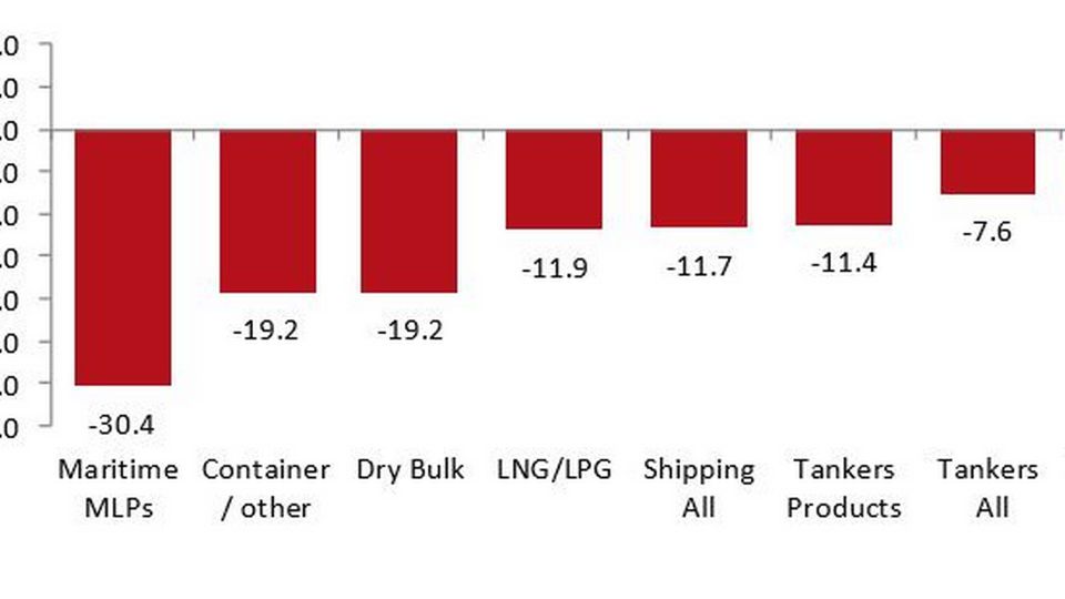 Så meget er shippingaktierne faldet indtil videre i 2018, viser en opgørelse fra Clarksons Platou. | Foto: Clarksons Platou