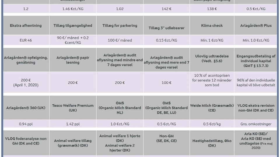 Oversigten over tillæg, som LDM og flere andelshavere anser som mangelfuld. | Foto: Oversigten over tillæg, som LDM og flere andelshavere anser som mangelfuld.