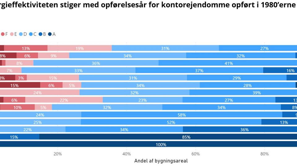 Danske kontorejendomme opdelt efter energimærke og opførelsesår. | Foto: Kilde: Bygnings- og Boligregistret, Energistyrelsen.