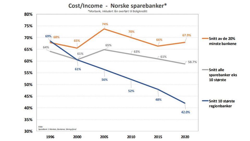 Kostnadsprosenten i norske sparebanker fra 1996 til 2020. | Foto: Sparebank 1 Markets
