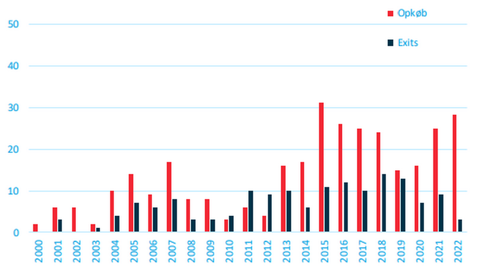 Internationale Kapitalfondes aktiviteter i Danmark siden 2000