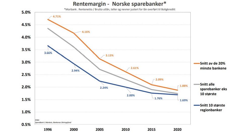 Rentemargin i norske sparebanker fra 1996 til 2020. | Foto: Sparebank 1 Markets