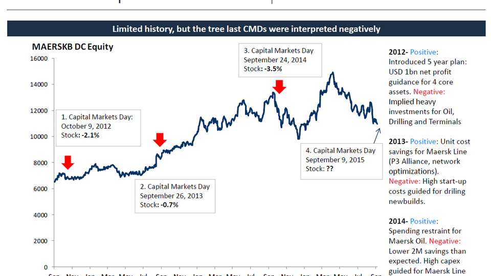 Three Capital Markets Days have hurt the Maersk share — ShippingWatch