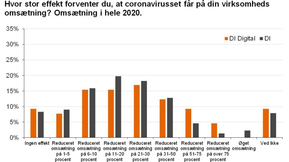 Foto: Kilde – DI's virksomhedspanel primo april 2020. 1.524 respondenter.