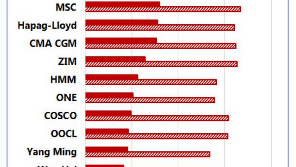 Schedule Reliability Among Container Lines Drops To Historic Low