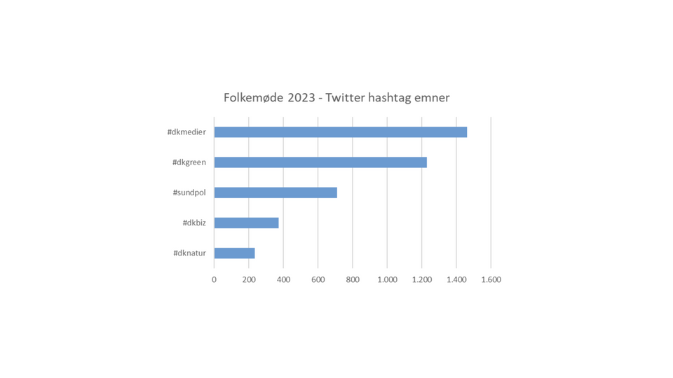 For hele folekmødeugen ses her på, hvilke populære emne-hashtags som er anvendt. | Foto: Overskrift.dk
