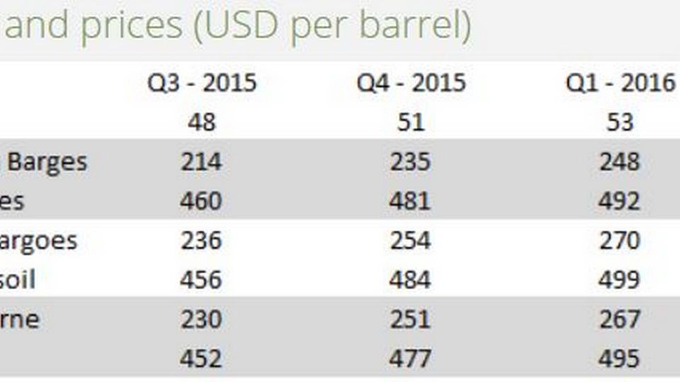 Foto: Kilde: Global Risk Management, The Oil Market Quarterly Outlook October 2015