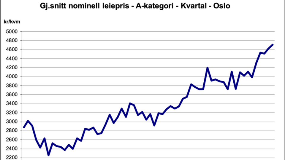 FERSKE TALL: Gjennomsnittlig nominell leiepris for kontor i Oslo fra 2008 til andre kvartal 2023. | Foto: Arealstatistikk