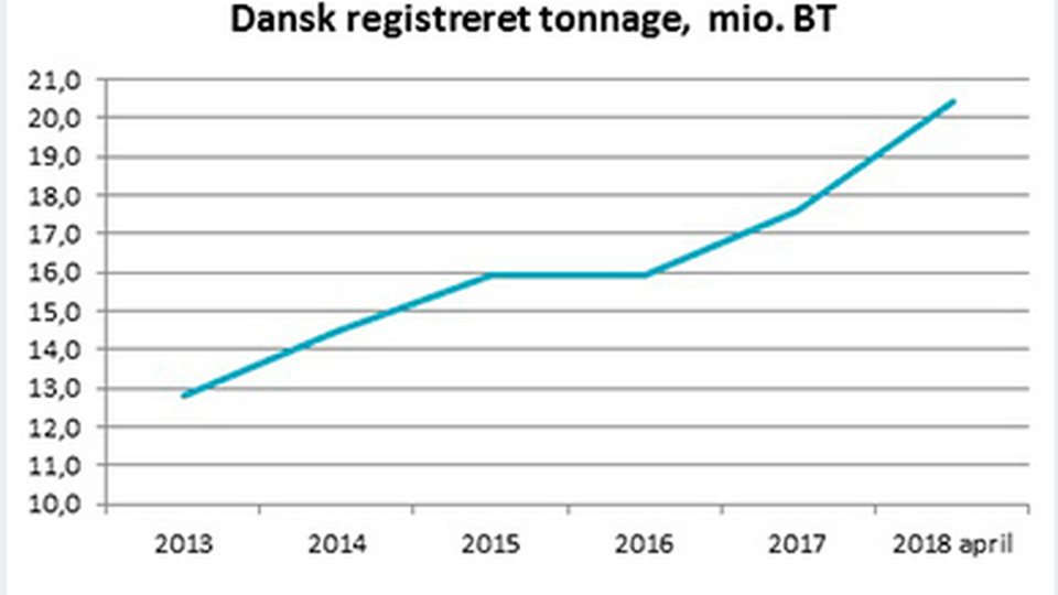 For nylig oplyste søfartsstyrelsen, at de danske skibsregistre var nået forbi 20 mio. bruttotons. Kilde: Søfartsstyrelsen | Foto: Kilde: Søfartsstyrelsen