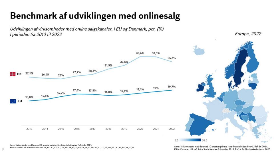 Danske virksomheder ligger over gennemsnittet i EU på onlinesalg - men udviklingskurven knækkede sidste år ifølge tal fra Eurostat og DI | Foto: DI/Eurostat