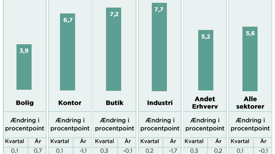 Den økonomiske tomgang for alle sektorer i Danmark. | Foto: Kilde: Ejendomdanmarks markedsstatistik