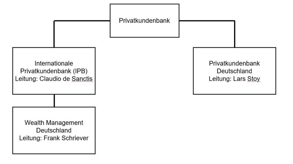 Vereinfachtes Organigramm für die Privatkundenbank | Foto: Deutsche Bank, Darstellung: FinanzBusiness