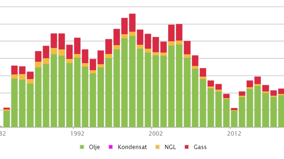 Valhalls produksjon var på topp i 1999. Da ble det produsert 33,4 millioner fat olje, og så kom gass og kondensat i tillegg.
