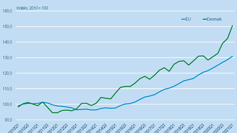 EU-harmoniserede boligprisindeks i EU og Danmark, indeks (2010 = 100) | Foto: Danmarks Statistik