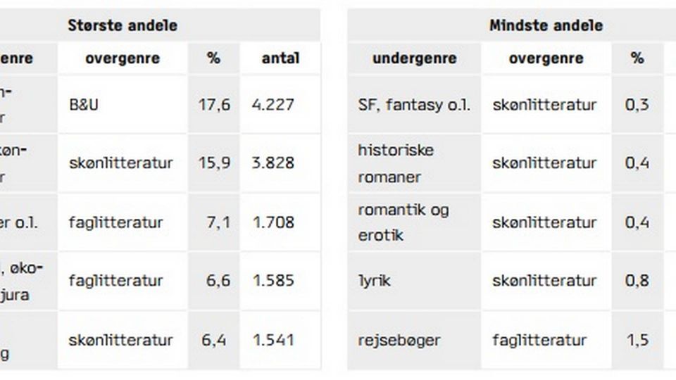 De fem undergenrer med de største andele af det samlede sortiment, og de fem undergenrer med de mindste andele. | Foto: Kilde: Bogen og litteraturens vilkår 2017