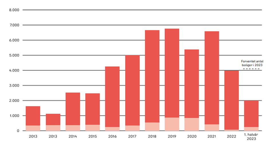 Antal nyopførte boliger i Københavns Kommune i perioden 2012 til 1. halvår 2023. | Foto: Kilde: Københavns Kommunes Statistikbank, Boligredegørelsen 2023