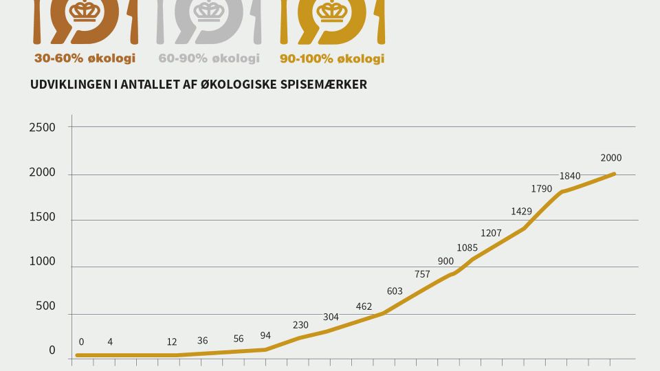 Kilde: Økologisk Landsforening