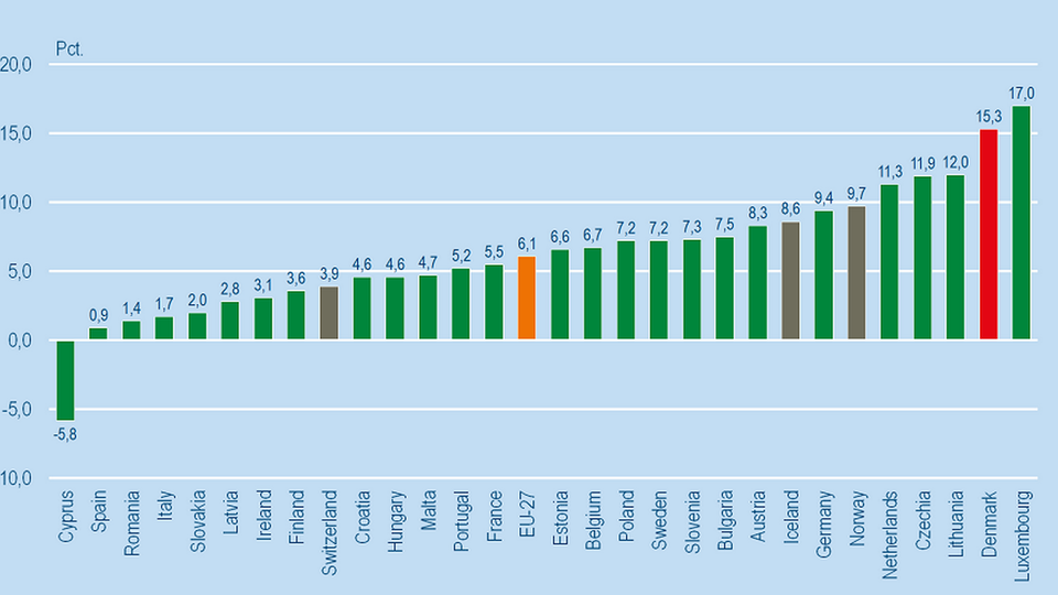 Ovenstående viser EU-lande, gennemsnittet for EU + EFTA-landene Island, Norge og Schweiz. Grækenland er som det eneste EU-land ikke med i opgørelsen, men til beregning af EU-aggregatet (EU-27) beregner Eurostat et skøn for Grækenland baseret på oplysninger fra den nationale centralbank. Kilde: Eurostat database. | Foto: Danmarks Statisik