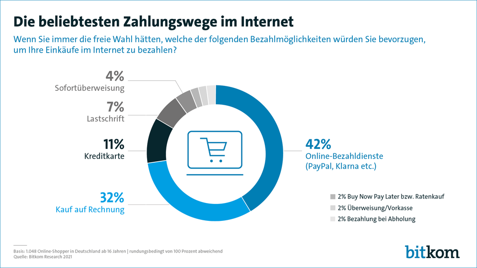 Ergebnisse der Bitkom-Umfrage | Foto: Bitkom