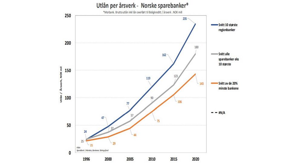 Utlån per årsverk i norske sparebanker. | Foto: Sparebank 1 Markets