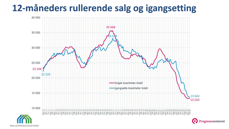 ALL TIME LOW: Igangsettingen har ikke vært lavere i statistikkens historie, som går tilbake til 1999. | Foto: Boligprodusentene