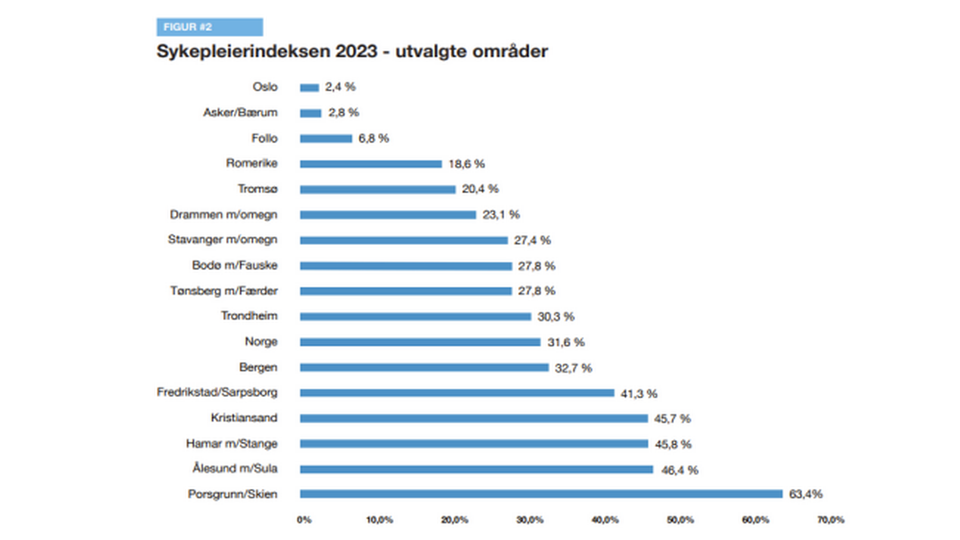 ANDEL: Figuren viser hvor stor andel av boligomsetningen en singel sykepleier kunne kjøpe i 2023. | Foto: Skjermdump, Eiendom Norge