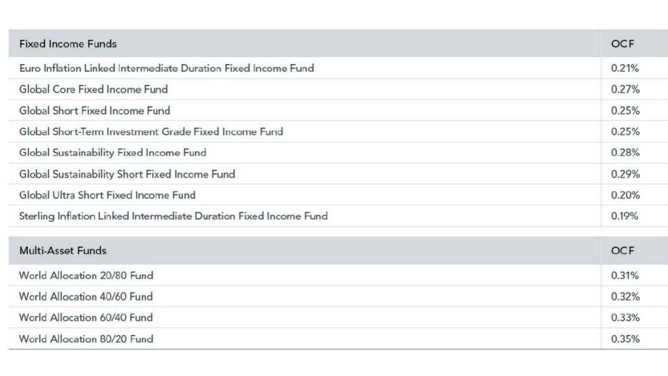 Dimensional's fund range offered to Nordic clients. Note: OCF = Ongoing cost figure