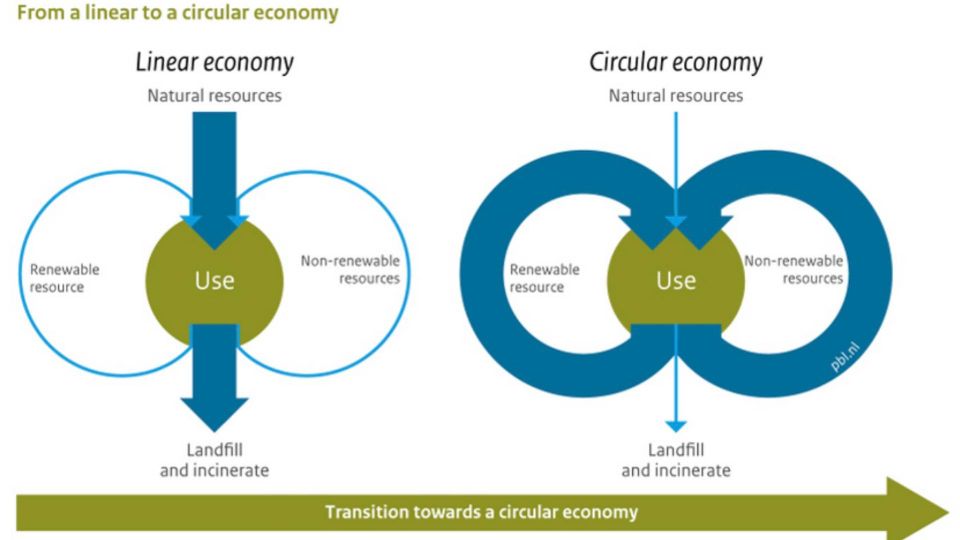 Visualisering af rejsen mod cirkulær økonomi fra en rapport fra ”PBL Netherlands Environmental Assesment Agency. Potting, J., et al., (2017).