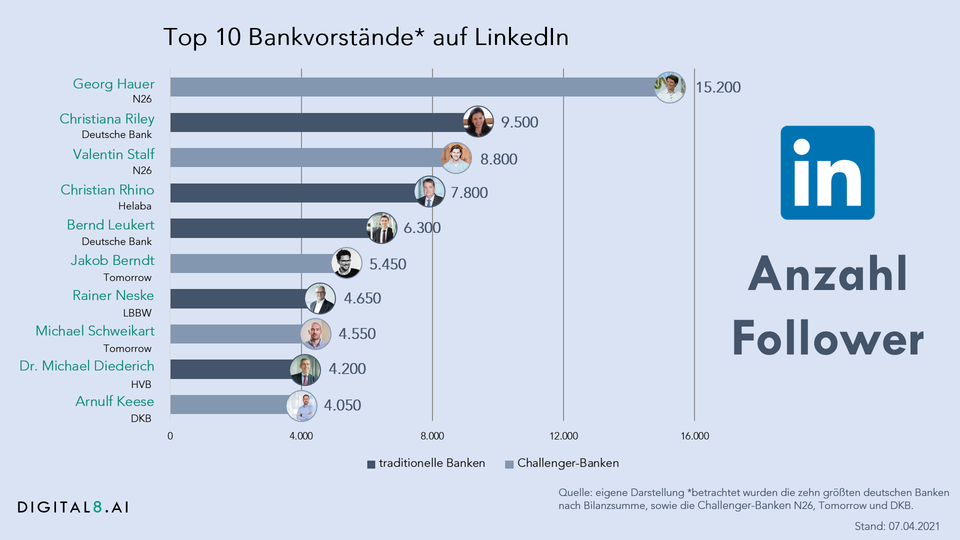 Ranking nach Linkedin-Followerzahl | Foto: Digital8.ai