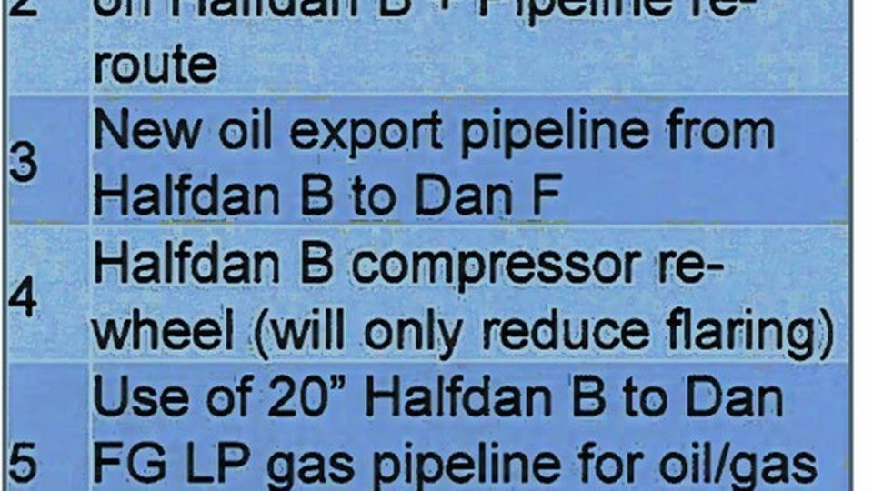 Total Energies har tidligere præsenteret Energistyrelsen for seks forskellige muligheder til at håndtere rutineflaring på Gorm-feltet. Den første indebærer at vente med at gøre noget indtil såkaldt COP (cease of production/produktionsophør). | Foto: Uddrag fra Total Energies' præsentation for Energistyrelsen.