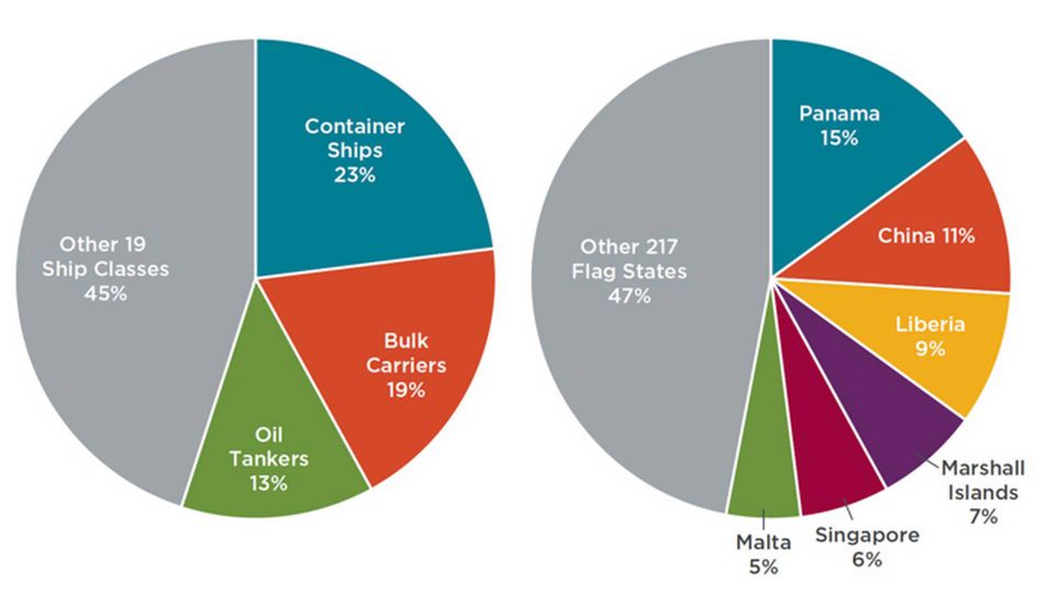 Andel af CO2-udledninger fordelt på skibstype (venstre), og andel af CO2-udledninger fordelt på flagstat, 2013-2015. Kilde: International Council on Clean Transportation.