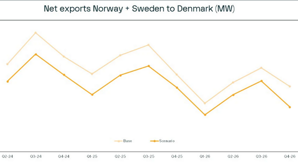 Nettoeksport fra Norge og Sverige til Danmark i MW. I det tenkte scenarioet uten Viking Link er eksporten lavere. | Foto: Volue