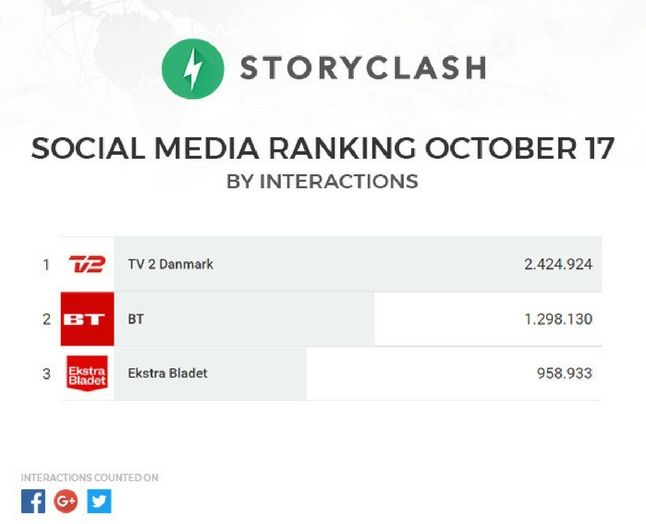 Hvem klikker hvor meget på hvilke historier i hvilke medier? Kforum har nu altid svaret. Det virale overblik er udviklet sammen med firmaet Storyclash.