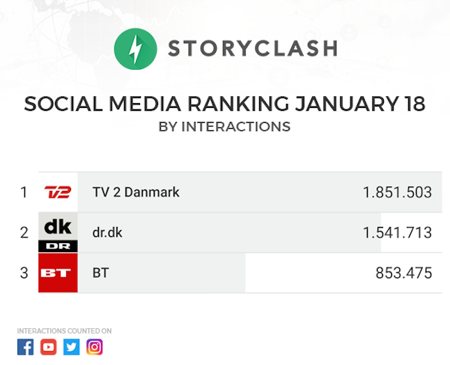 Hvem klikker hvor meget på hvilke historier i hvilke medier? Kforum har nu altid svaret. Det virale overblik for januar 2018 er udviklet i samarbejde med firmaet Storyclash.