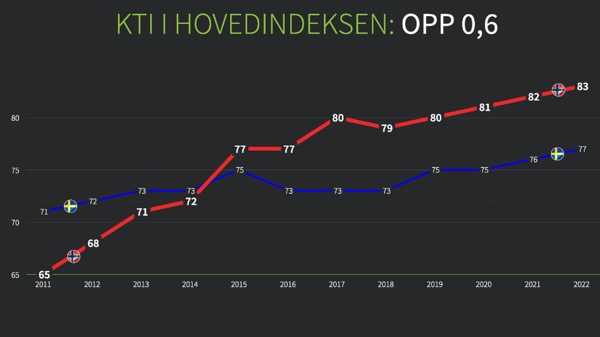 PILENE PEKER OPPOVER: De norske tallene (røde) er bedre enn de svenske (blå) | Foto: Nemeet