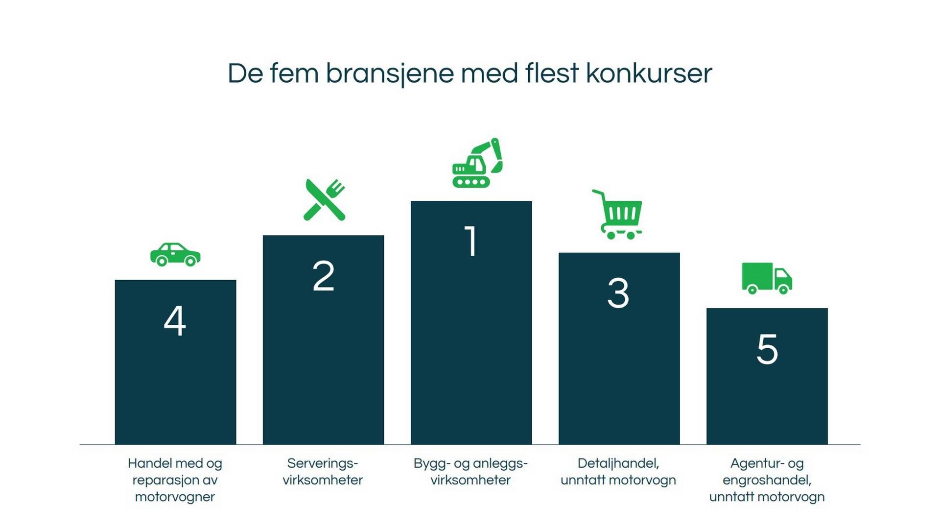 UTSATT: Grafen viser hvilke bransjer som topper konkursstatistikken i februar 2023. | Foto: Fair Group