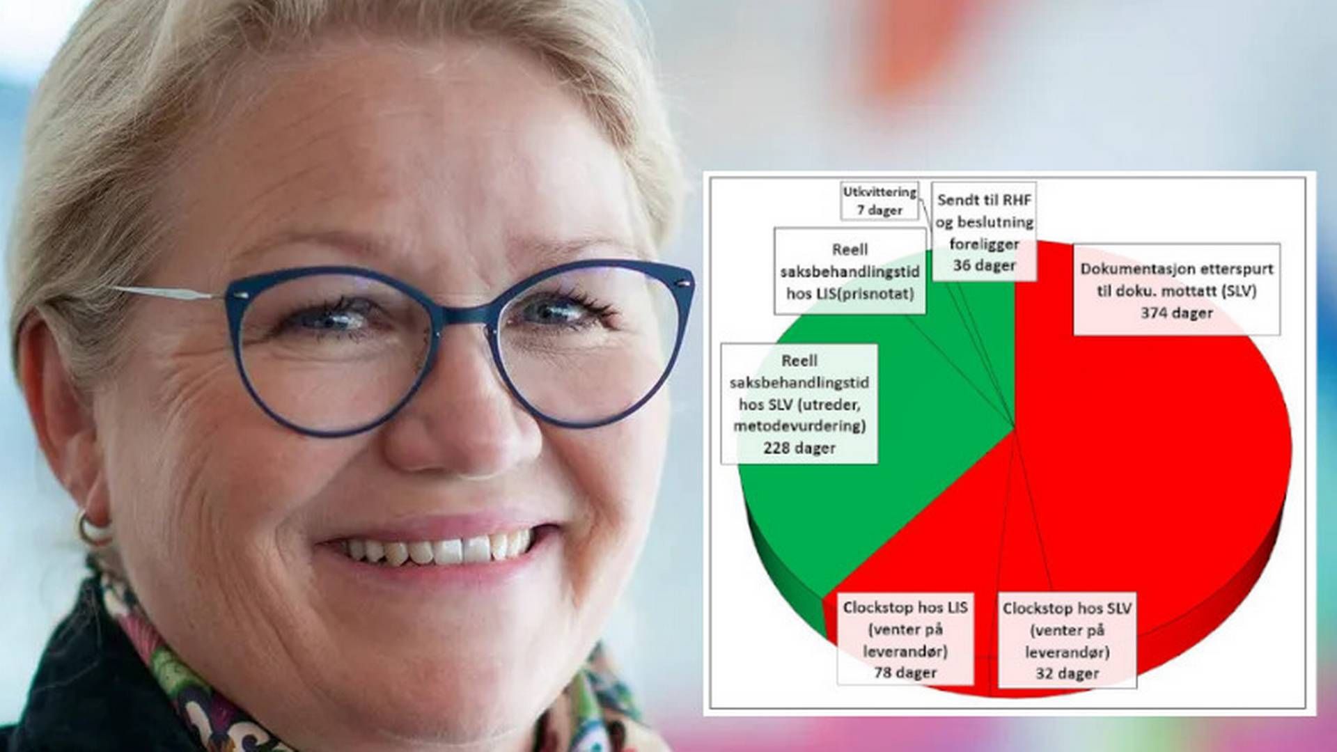 TIDSBRUK: Kakediagrammet utarbeidet av Beslutningsforum viser ikke komplett tidslinje, men tidsbruk (antall dager) i de ulike fasene. LIS (Sykehusinnkjøp) RHF (regionalt helseforetak) og SLV (Statens Legemiddelverk). Rød: Illustrerer tiden som leverandørene (legemiddelselskapene) bruker på sitt arbeid. Grønn: Viser tiden de interne aktørene i Nye metoder-systemet bruker. Cathrine Bryne er leder av forumet. | Foto: Beslutningsforum/NTB