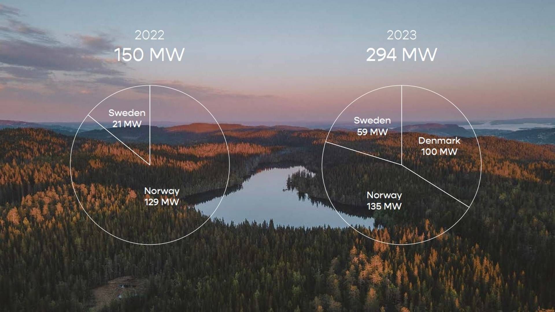 NESTEN DOBLING: Cloudberry går fra 150 MW i fjor til 294 MW i år. | Foto: Cloudberry årsrapport
