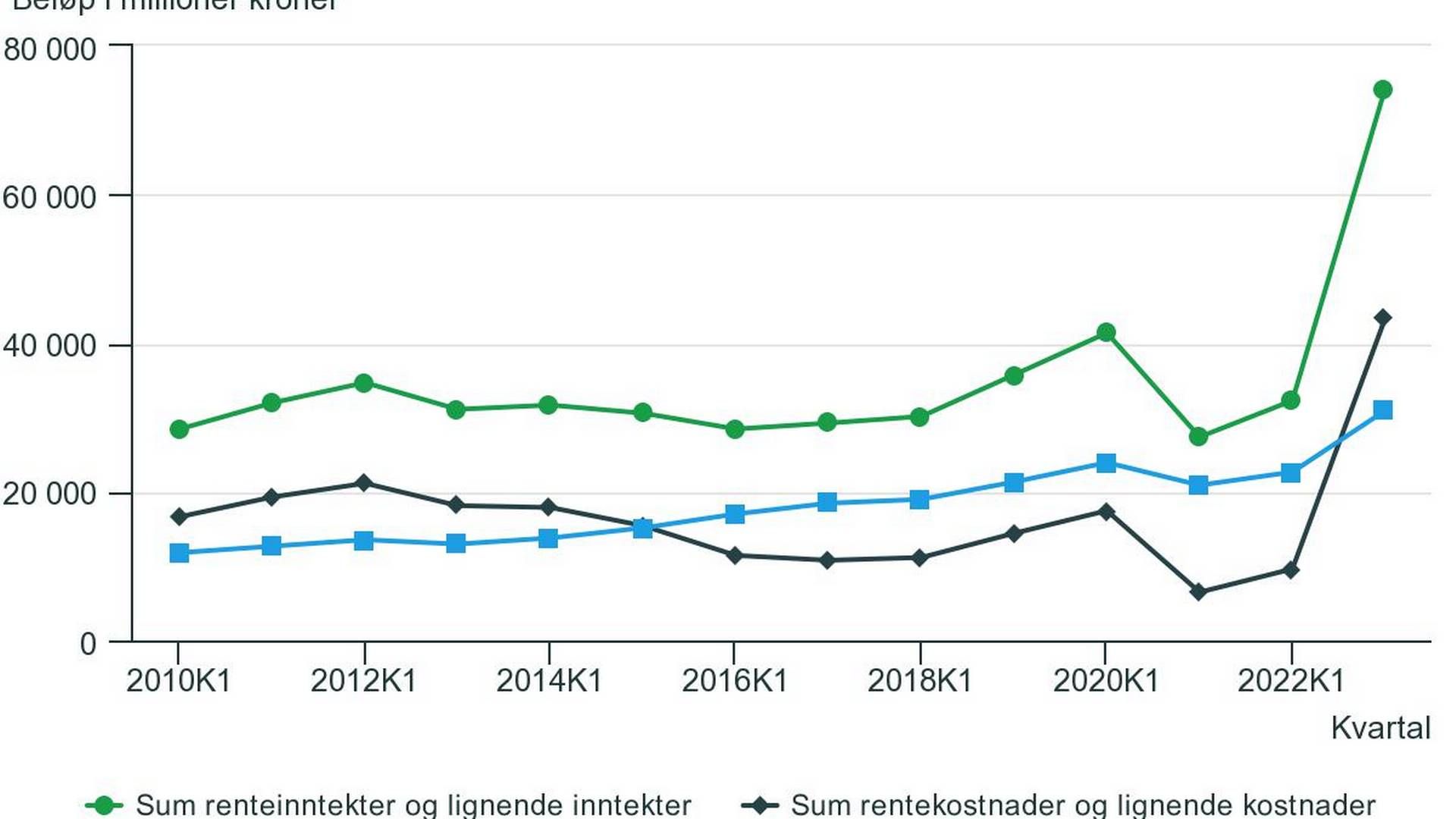 Figuren viser utviklingen i norske bankers netto renteinntekter.