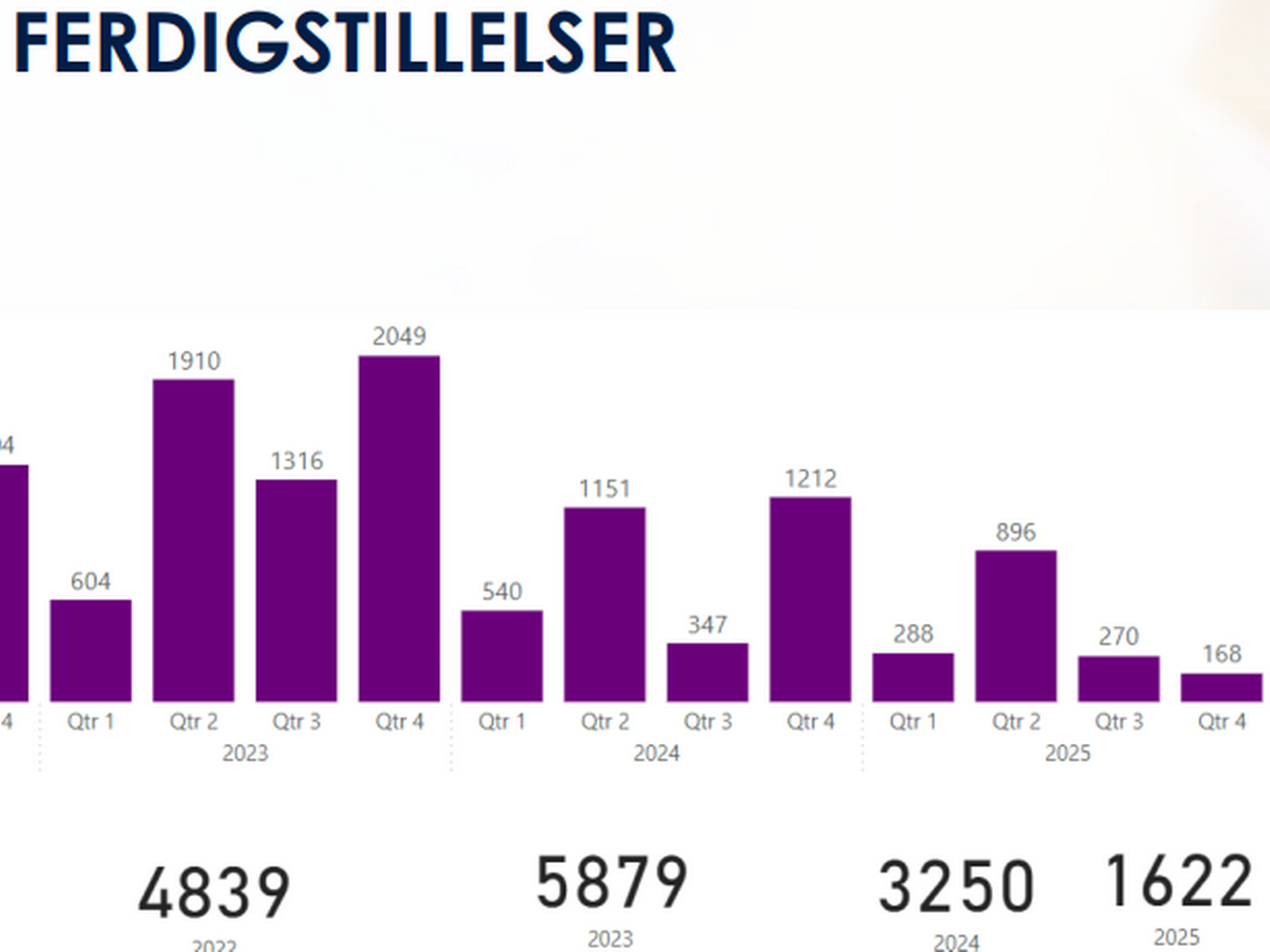 NEGATIV TREND: Antallet ferdigstillelser vil falle de neste årene. | Foto: Hawii Analyse