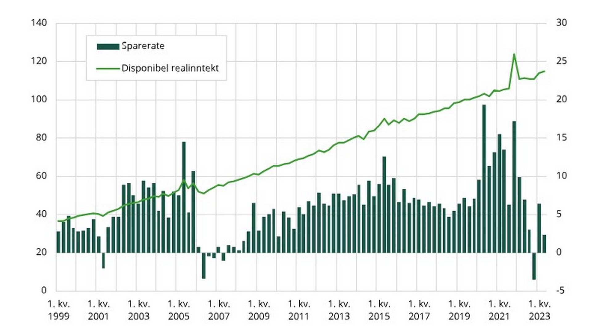 Figuren viser husholdningenes disponible inntekt og sparerate, justert for sesongvariasjon. | Foto: SSB